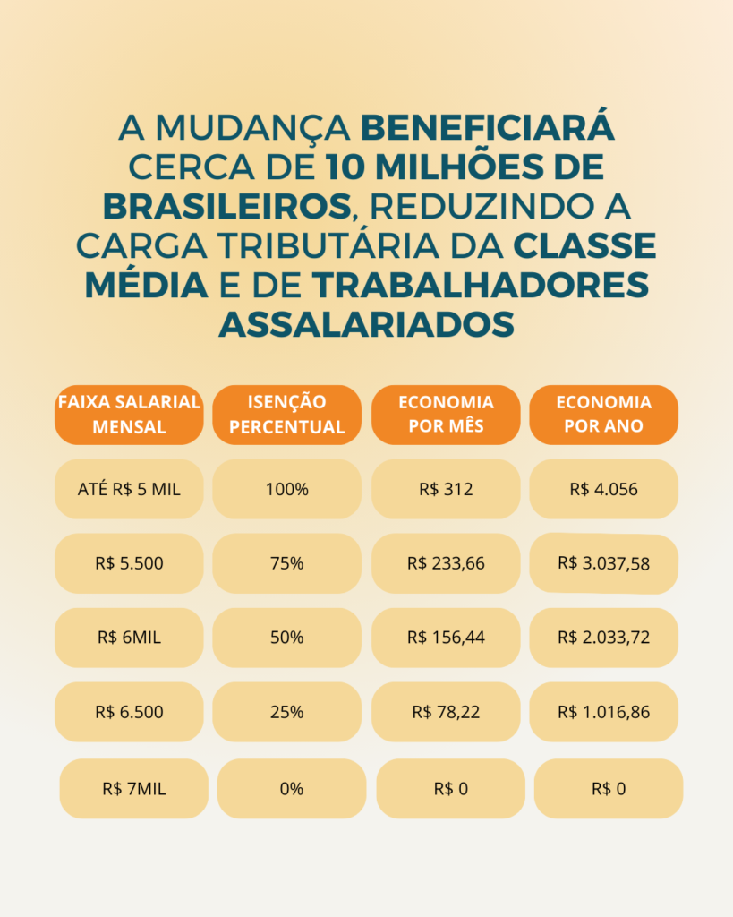 Nova Tabela de Isenção do IR proposta pelo Governo Federal.