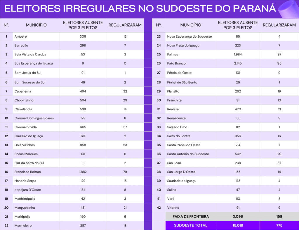 Quantidade de eleitores irregulares no Sudoeste do Paraná