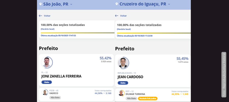 Eleições suplementares no Sudoeste elegem novos prefeitos para Cruzeiro do Iguaçu e São João