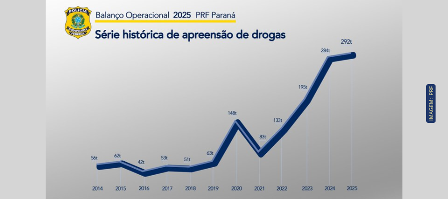 PRF bate recorde de apreensão de drogas no Paraná em 2025