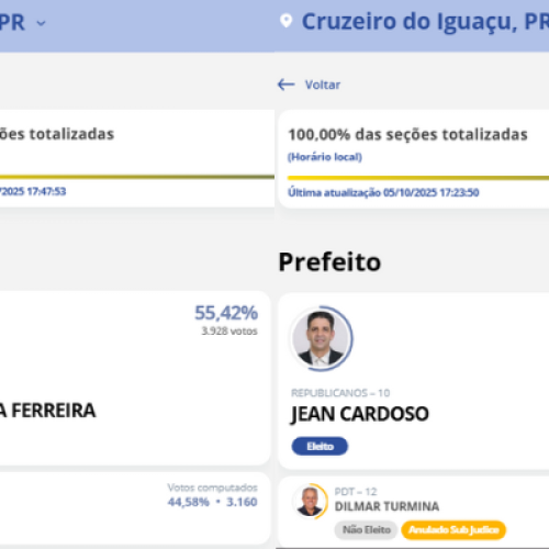 Eleições suplementares no Sudoeste elegem novos prefeitos para Cruzeiro do Iguaçu e São João