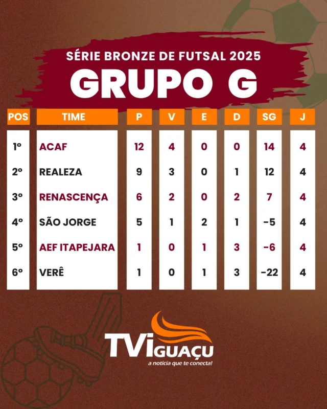 🥅 Compartilhe Capanema no topo!

ACAF lidera o Grupo G da Série Bronze com 4 vitórias seguidas e impressionante saldo de 14 gols! Hoje estreia na Copa União contra o Dois Vizinhos futsal na casa do adversário. ⚽💥

Leia matéria completa no site da TV Iguaçu: link na bio ou story!

#Acaf #Capanema #Futsal #seriebronze #CopaUniao